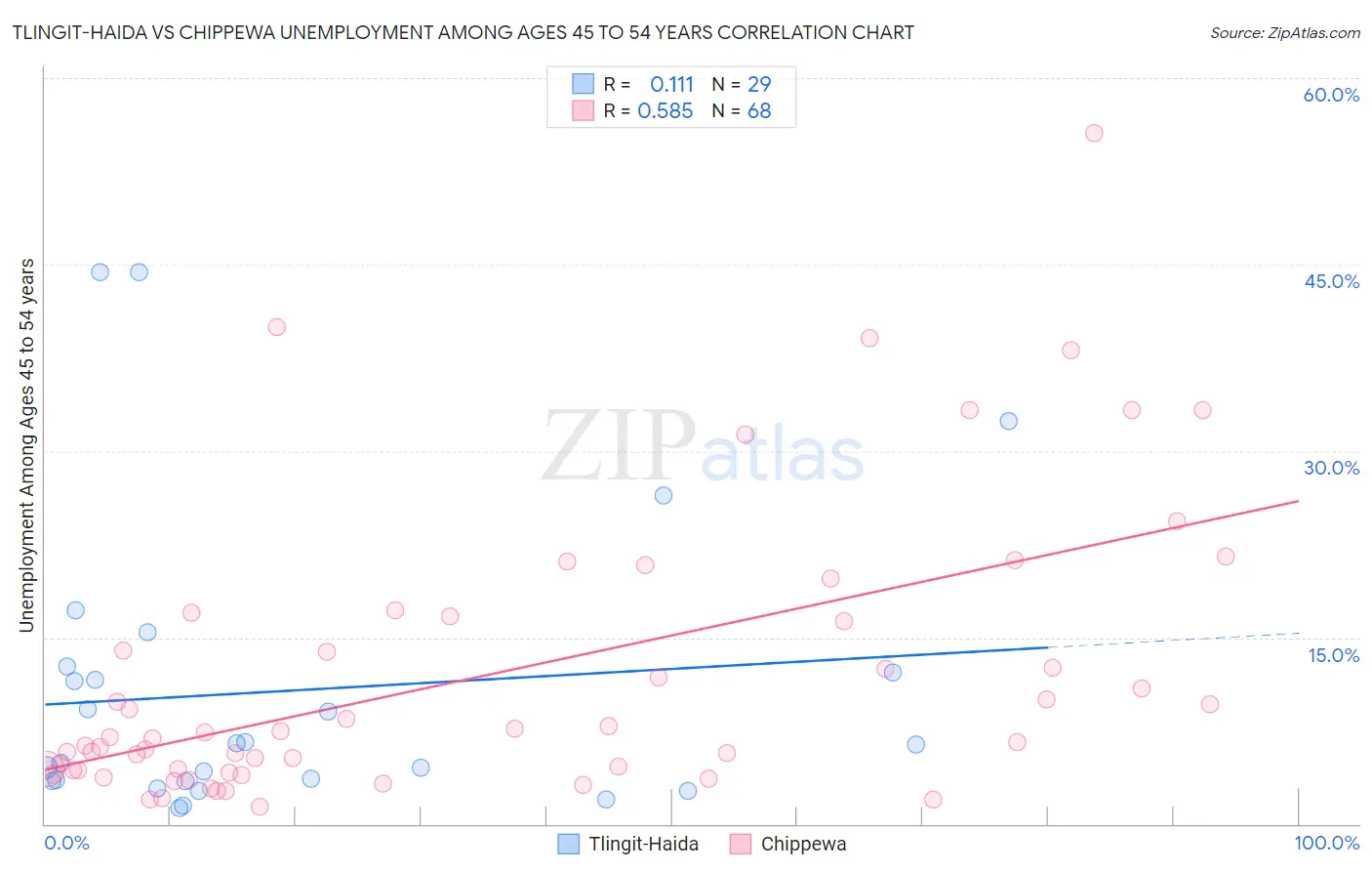 Tlingit-Haida vs Chippewa Unemployment Among Ages 45 to 54 years