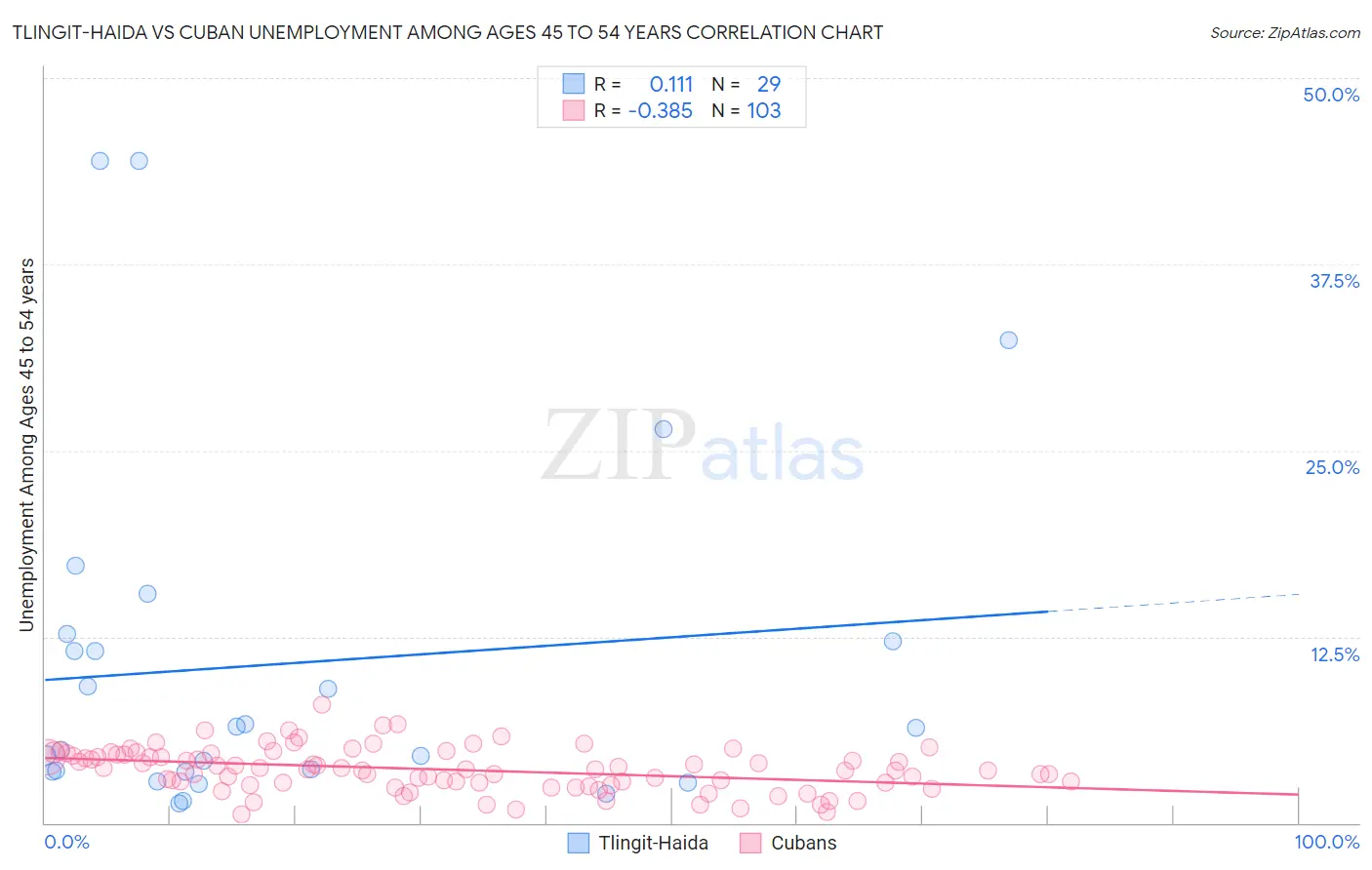 Tlingit-Haida vs Cuban Unemployment Among Ages 45 to 54 years