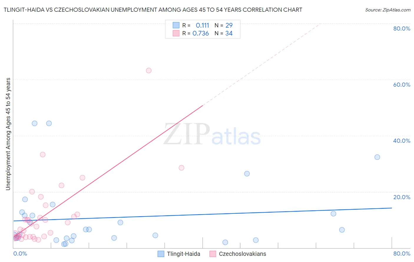 Tlingit-Haida vs Czechoslovakian Unemployment Among Ages 45 to 54 years