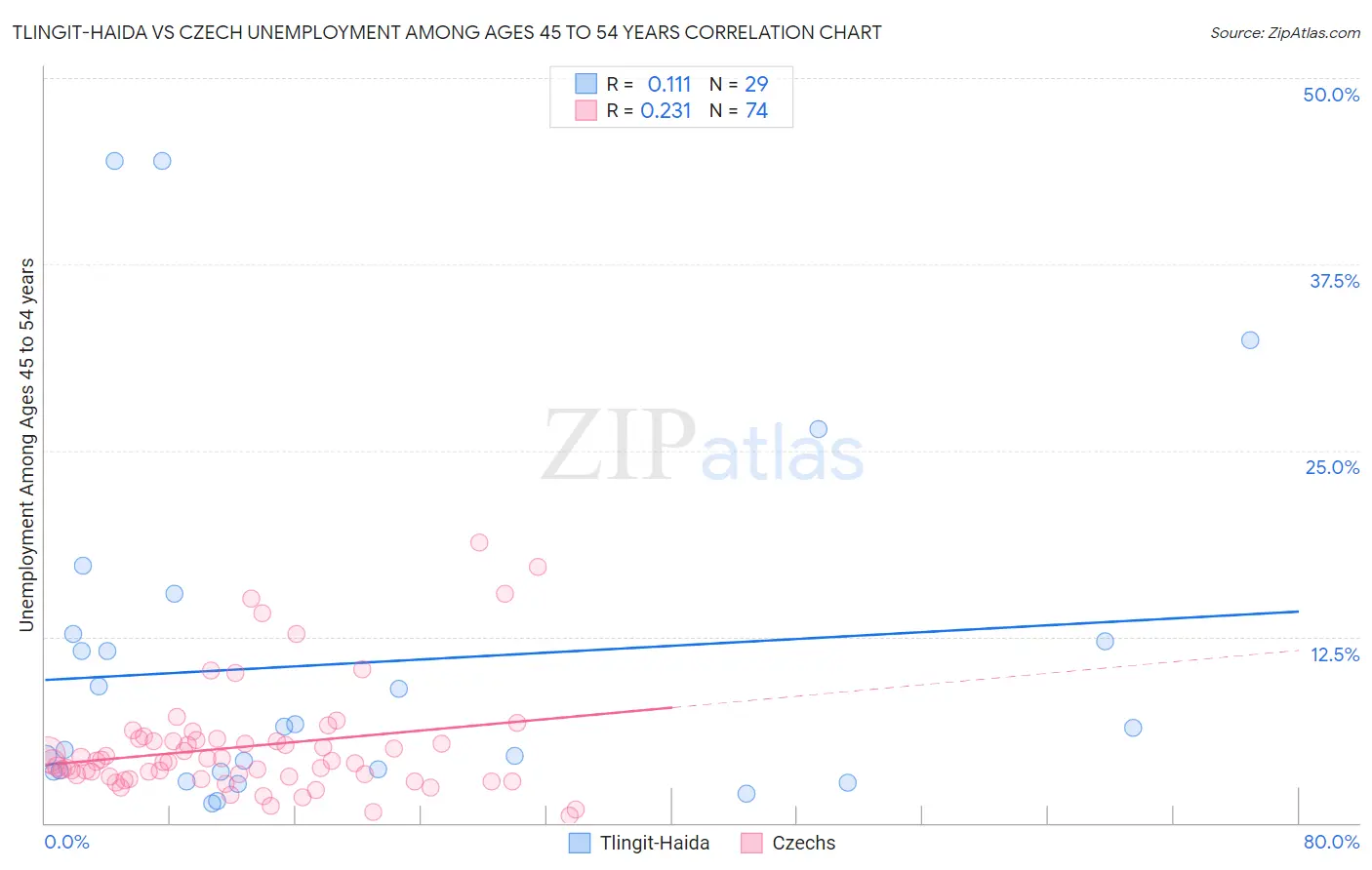 Tlingit-Haida vs Czech Unemployment Among Ages 45 to 54 years