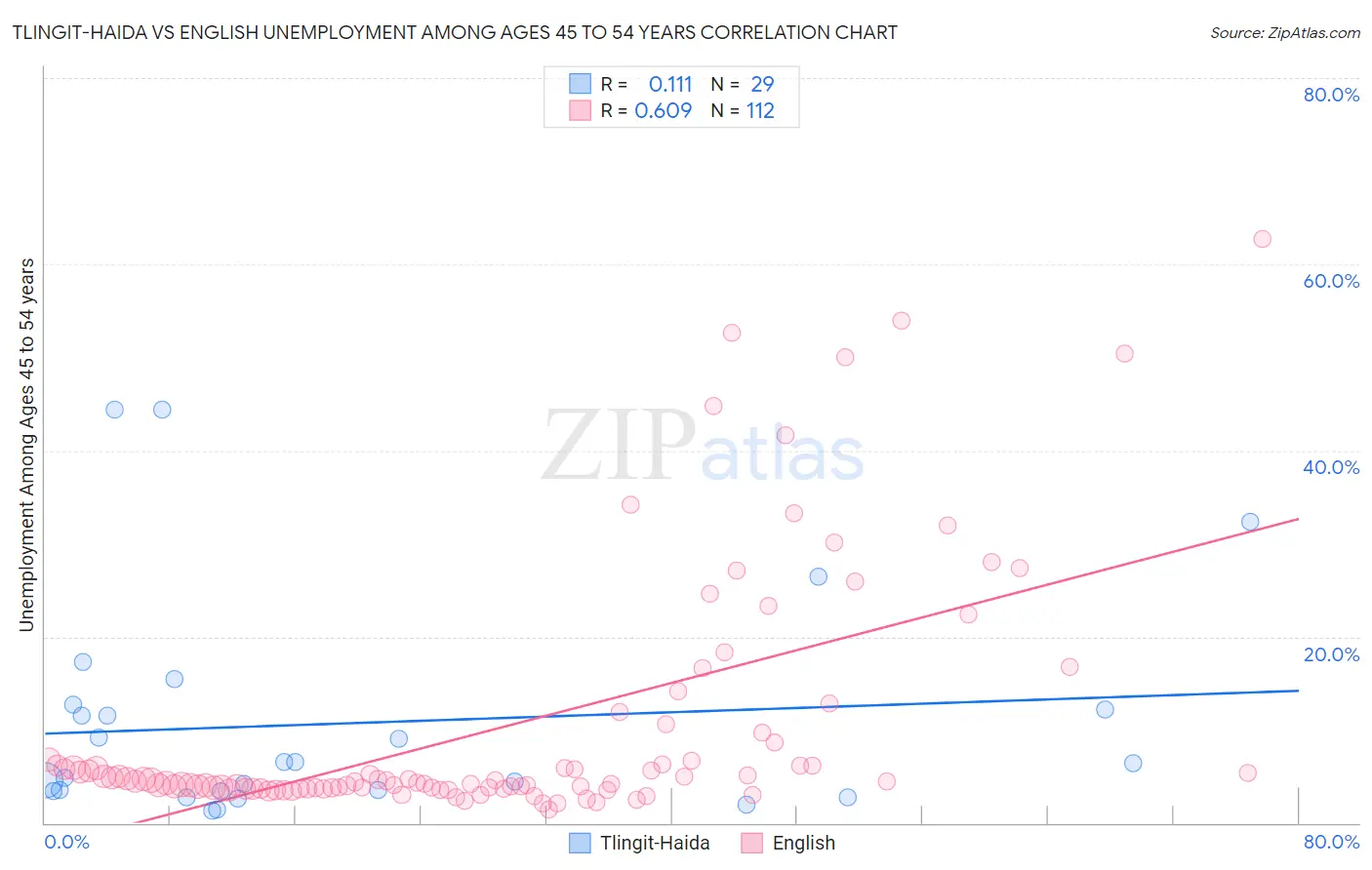 Tlingit-Haida vs English Unemployment Among Ages 45 to 54 years