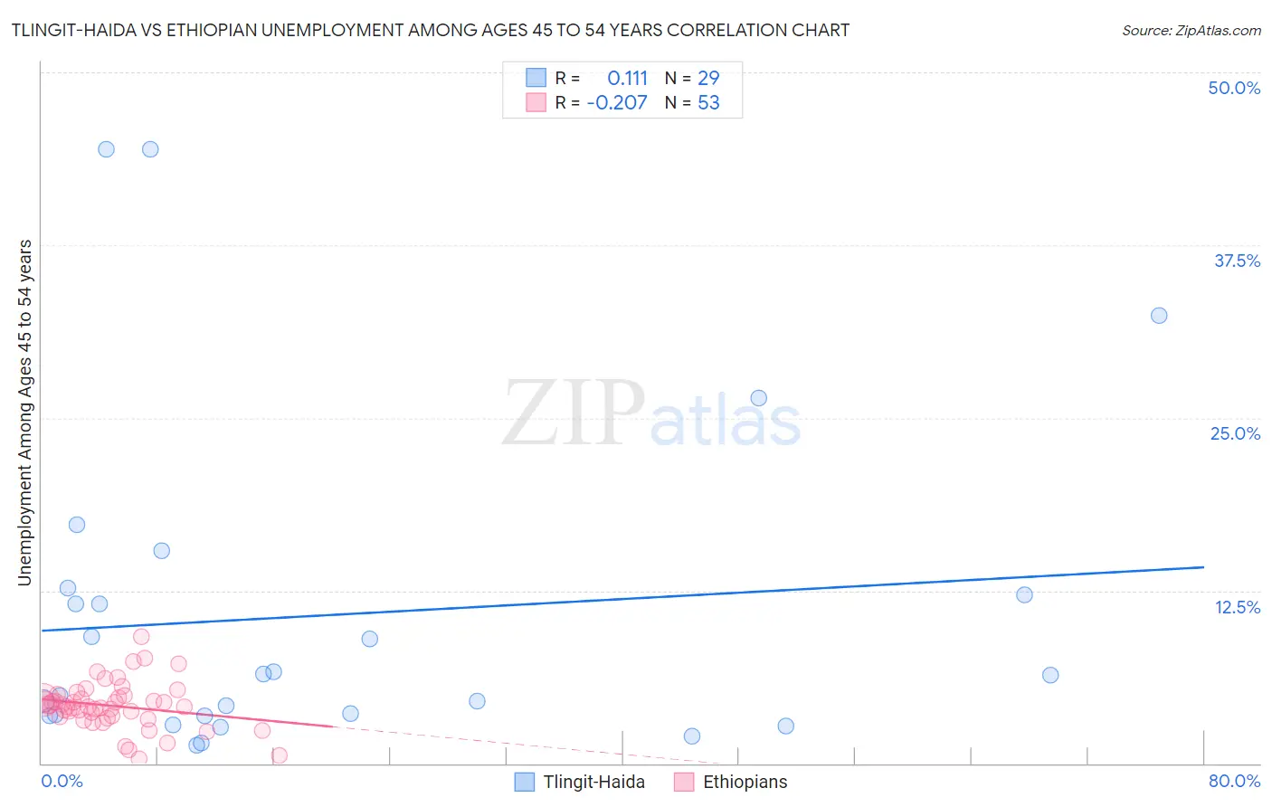 Tlingit-Haida vs Ethiopian Unemployment Among Ages 45 to 54 years