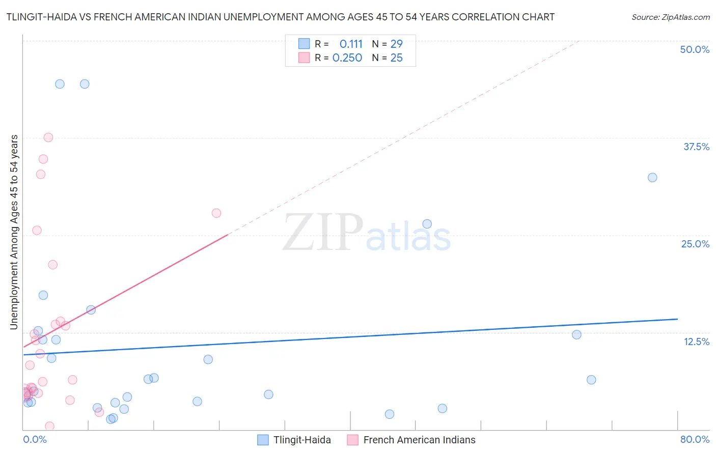 Tlingit-Haida vs French American Indian Unemployment Among Ages 45 to 54 years