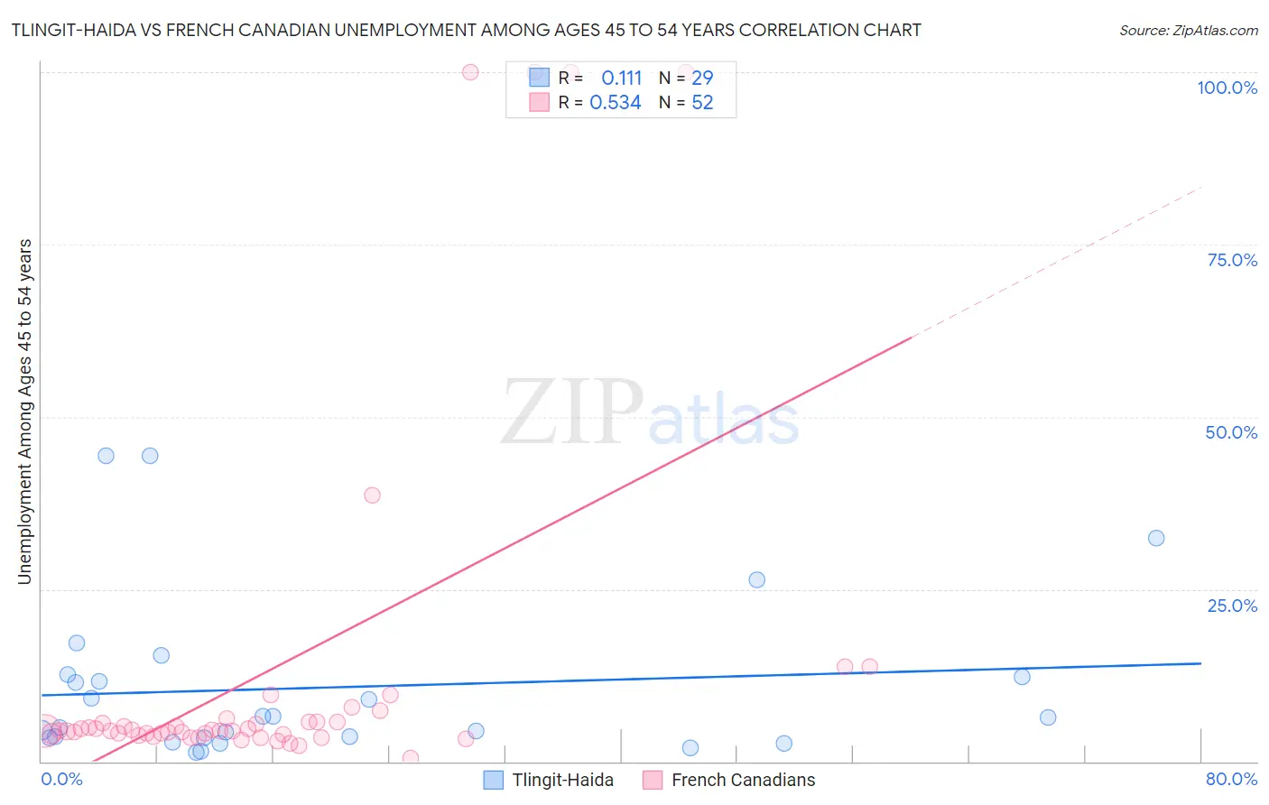 Tlingit-Haida vs French Canadian Unemployment Among Ages 45 to 54 years