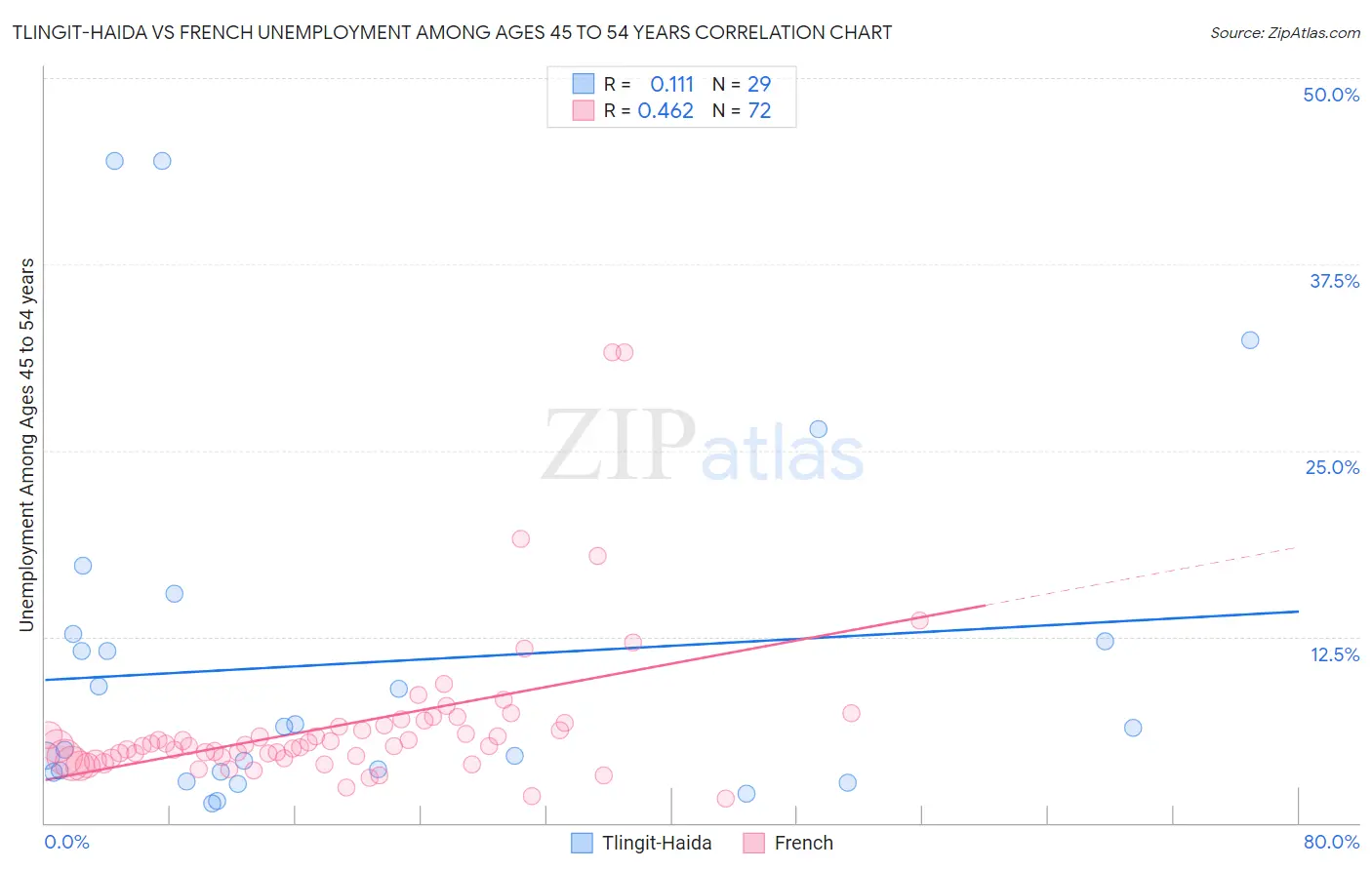 Tlingit-Haida vs French Unemployment Among Ages 45 to 54 years