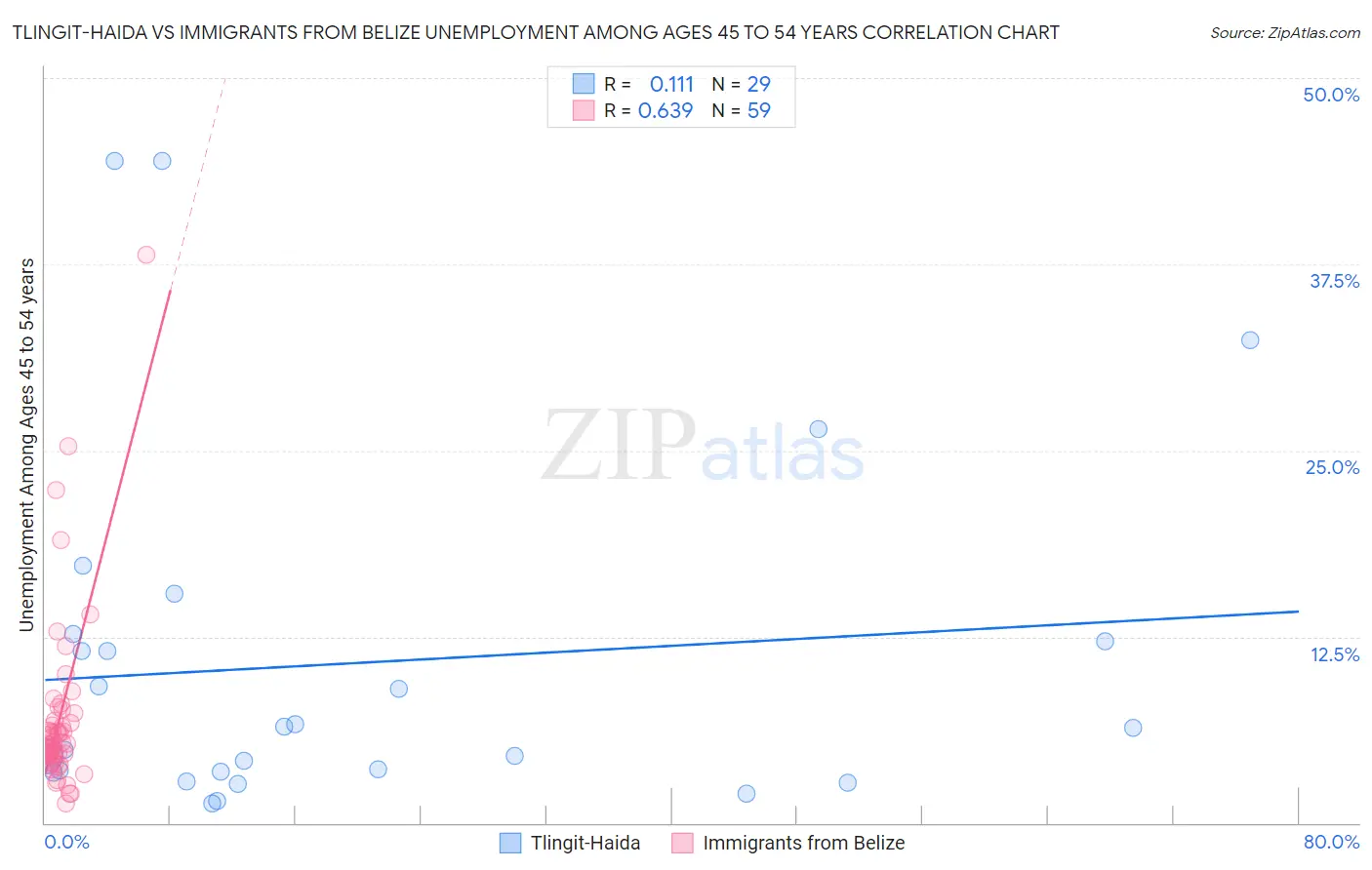 Tlingit-Haida vs Immigrants from Belize Unemployment Among Ages 45 to 54 years