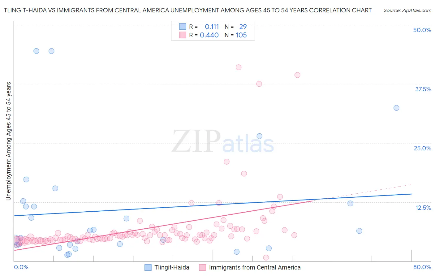 Tlingit-Haida vs Immigrants from Central America Unemployment Among Ages 45 to 54 years
