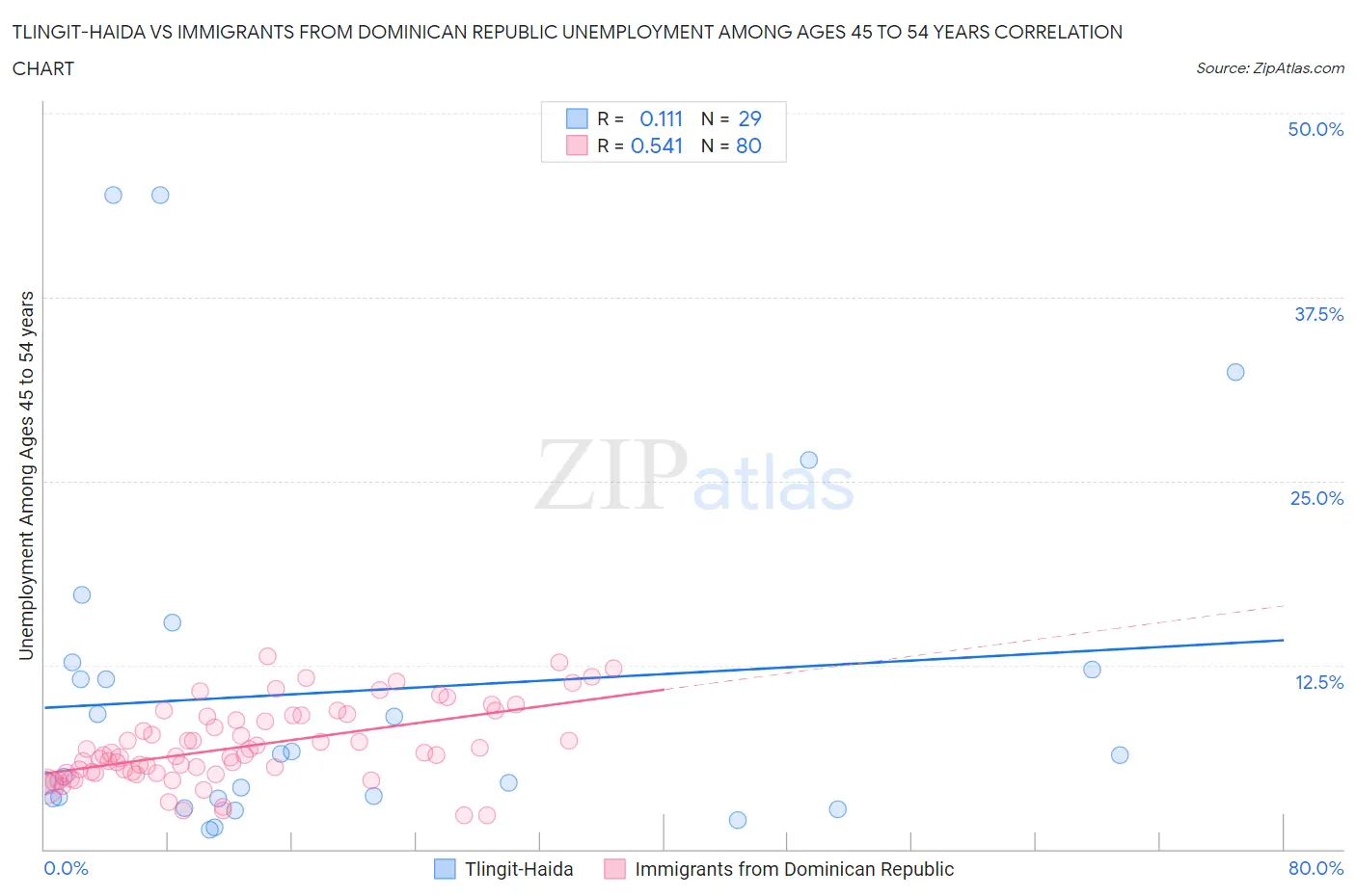 Tlingit-Haida vs Immigrants from Dominican Republic Unemployment Among Ages 45 to 54 years
