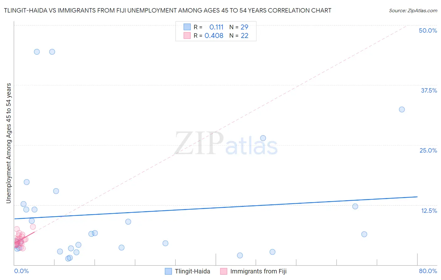 Tlingit-Haida vs Immigrants from Fiji Unemployment Among Ages 45 to 54 years
