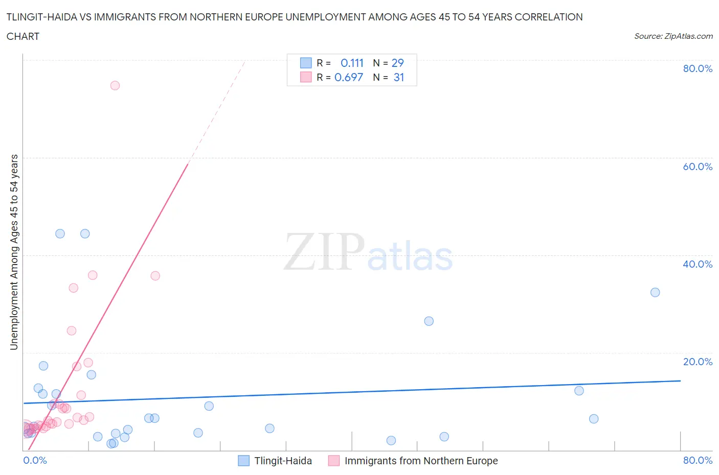 Tlingit-Haida vs Immigrants from Northern Europe Unemployment Among Ages 45 to 54 years