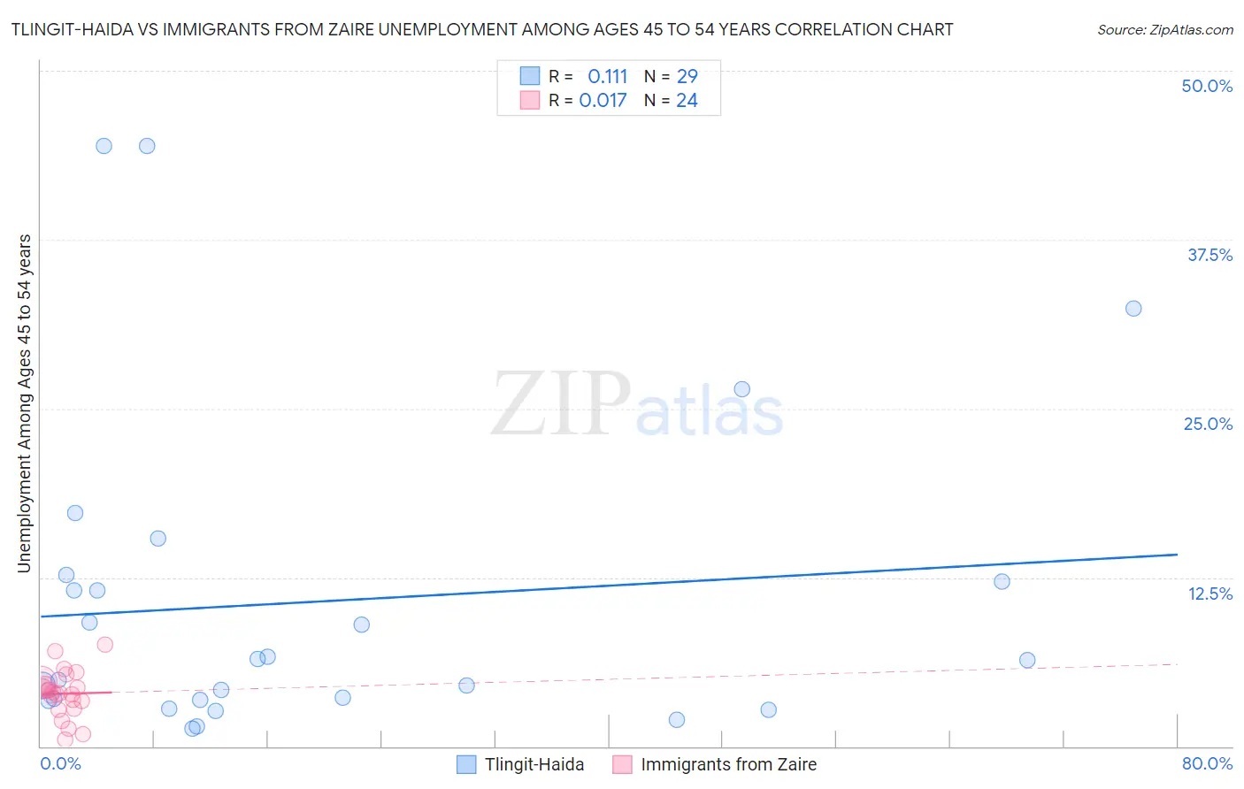 Tlingit-Haida vs Immigrants from Zaire Unemployment Among Ages 45 to 54 years