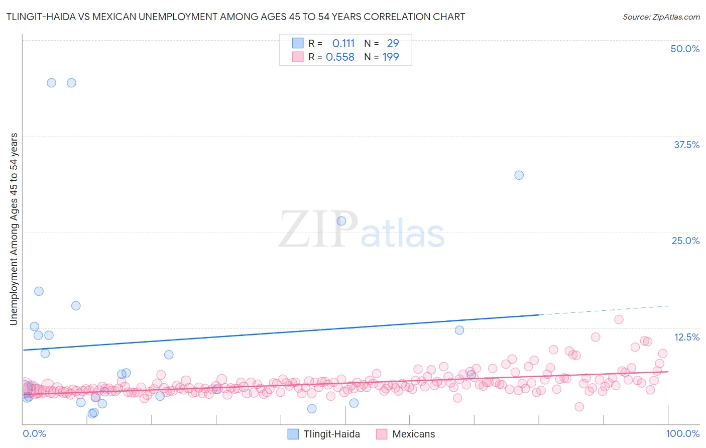 Tlingit-Haida vs Mexican Unemployment Among Ages 45 to 54 years
