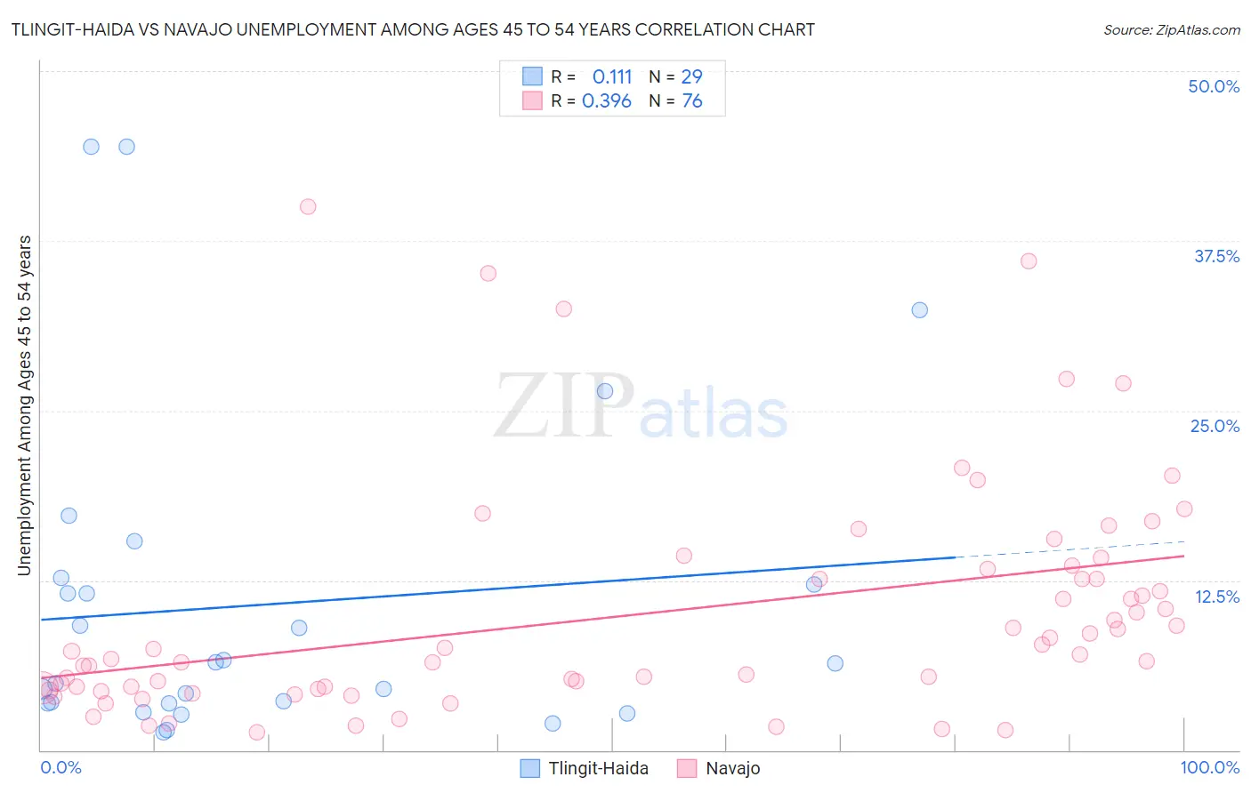 Tlingit-Haida vs Navajo Unemployment Among Ages 45 to 54 years