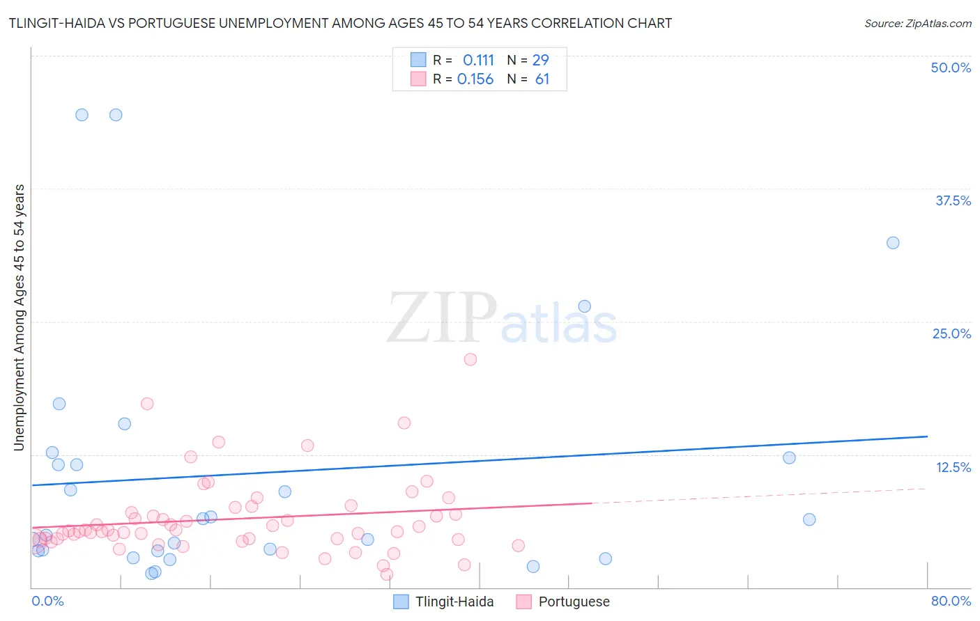 Tlingit-Haida vs Portuguese Unemployment Among Ages 45 to 54 years