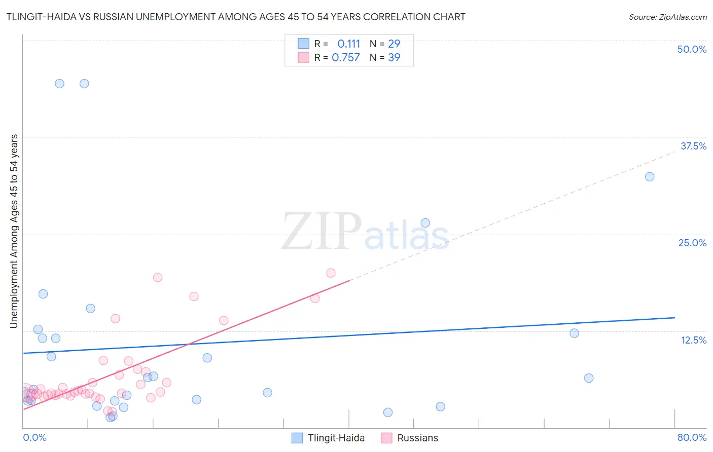 Tlingit-Haida vs Russian Unemployment Among Ages 45 to 54 years