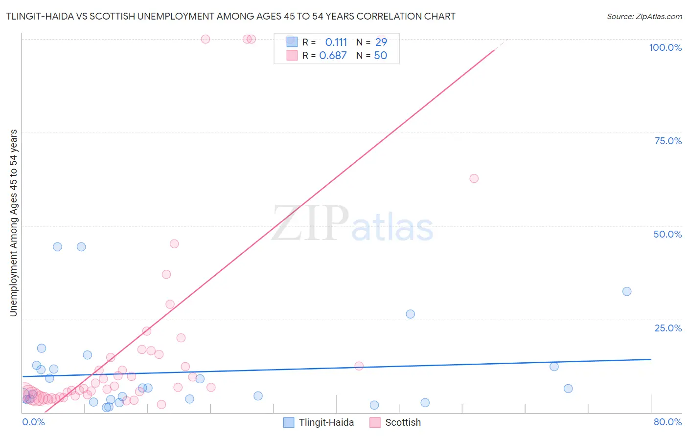Tlingit-Haida vs Scottish Unemployment Among Ages 45 to 54 years