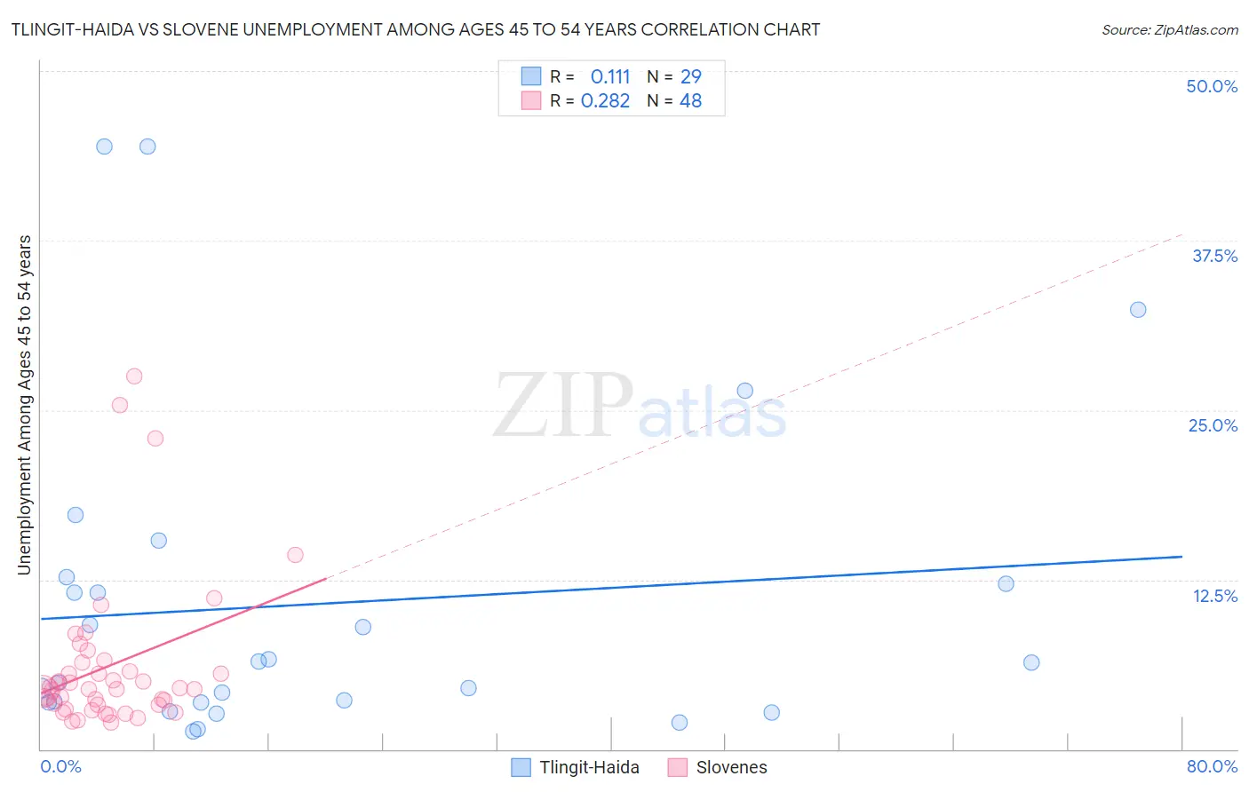 Tlingit-Haida vs Slovene Unemployment Among Ages 45 to 54 years