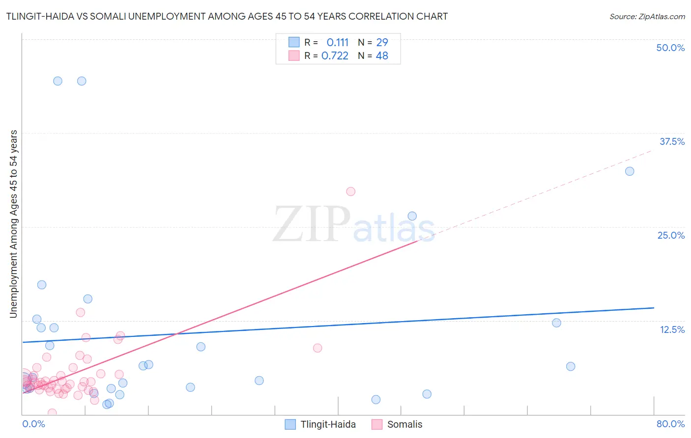 Tlingit-Haida vs Somali Unemployment Among Ages 45 to 54 years