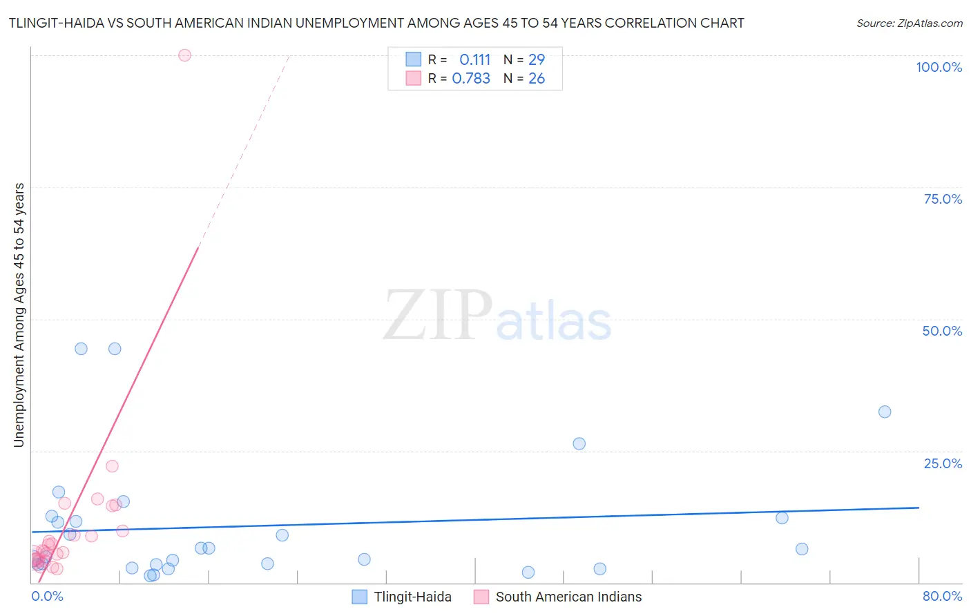 Tlingit-Haida vs South American Indian Unemployment Among Ages 45 to 54 years