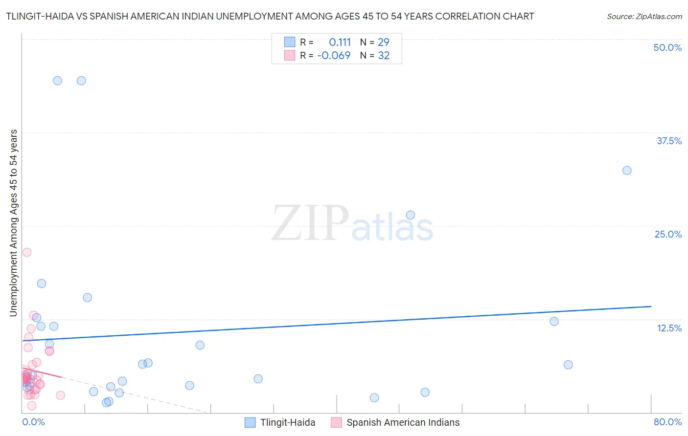 Tlingit-Haida vs Spanish American Indian Unemployment Among Ages 45 to 54 years