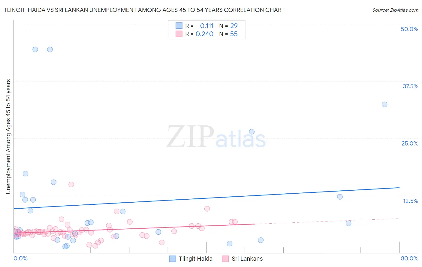 Tlingit-Haida vs Sri Lankan Unemployment Among Ages 45 to 54 years