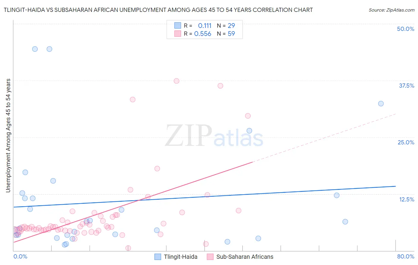 Tlingit-Haida vs Subsaharan African Unemployment Among Ages 45 to 54 years