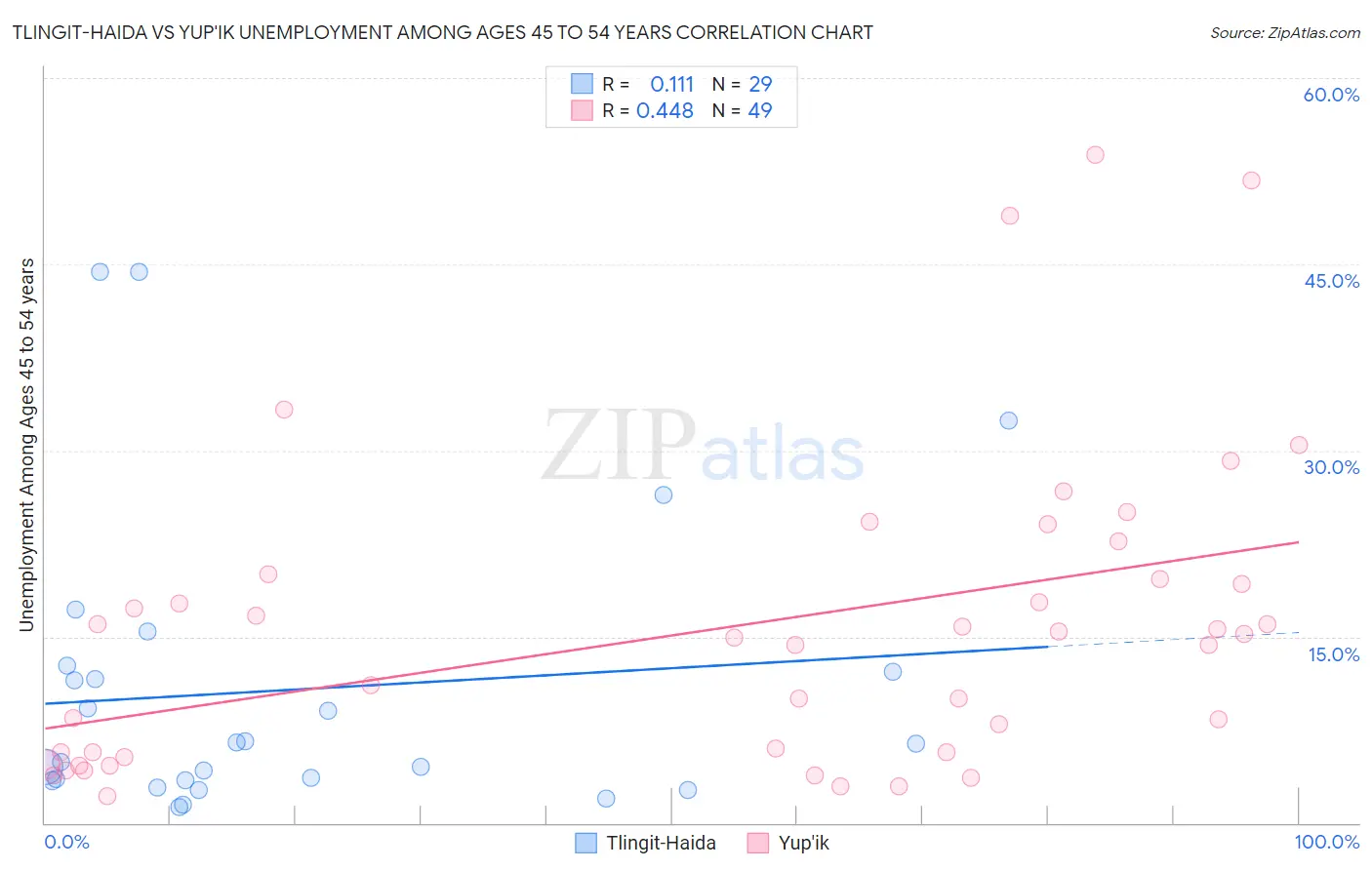 Tlingit-Haida vs Yup'ik Unemployment Among Ages 45 to 54 years