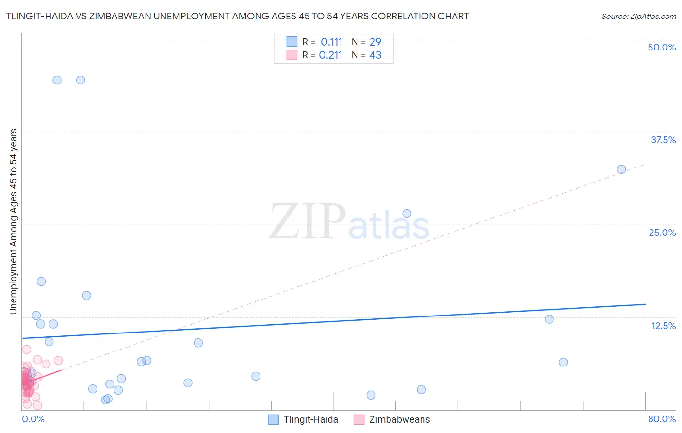Tlingit-Haida vs Zimbabwean Unemployment Among Ages 45 to 54 years