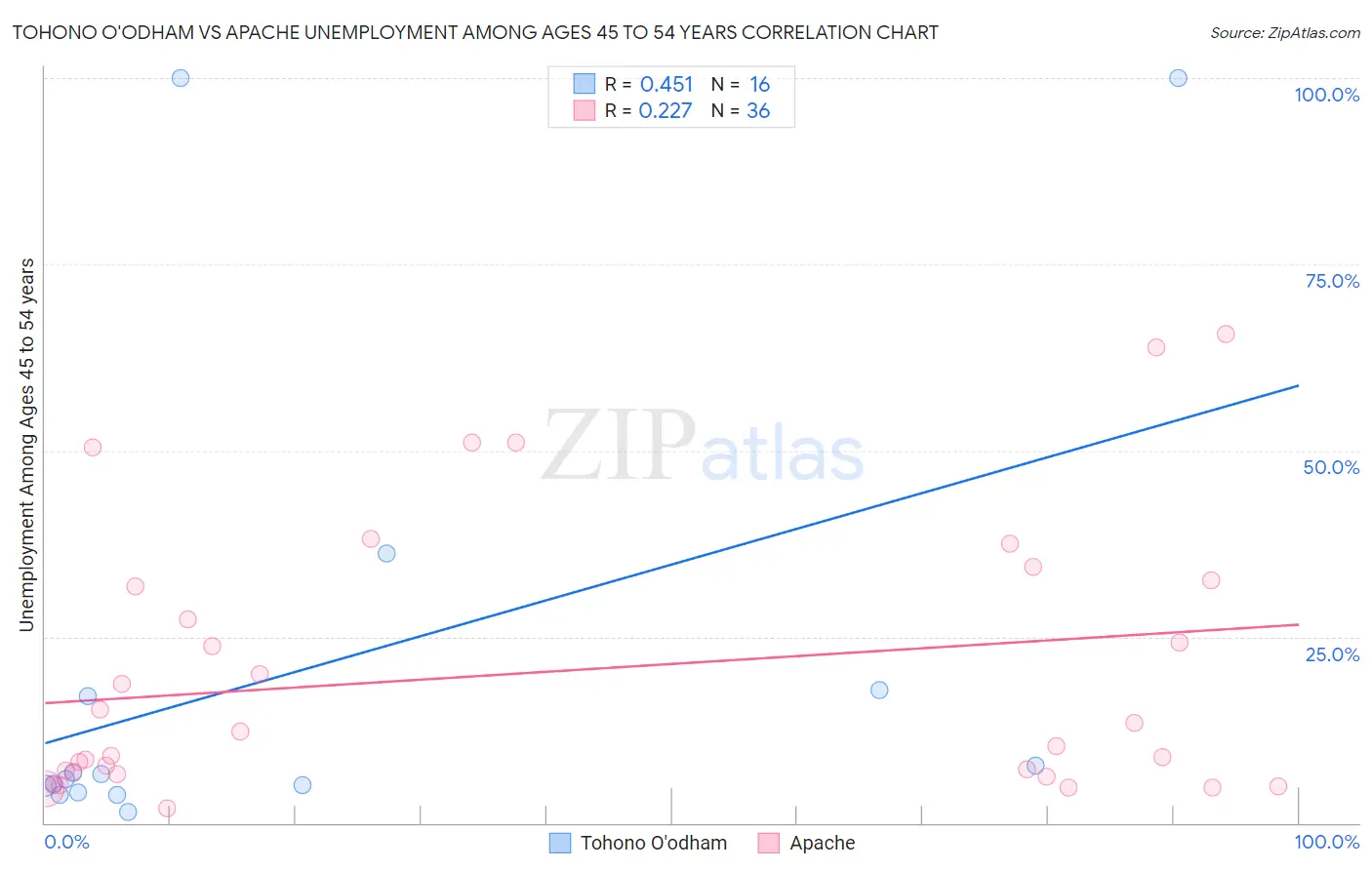 Tohono O'odham vs Apache Unemployment Among Ages 45 to 54 years