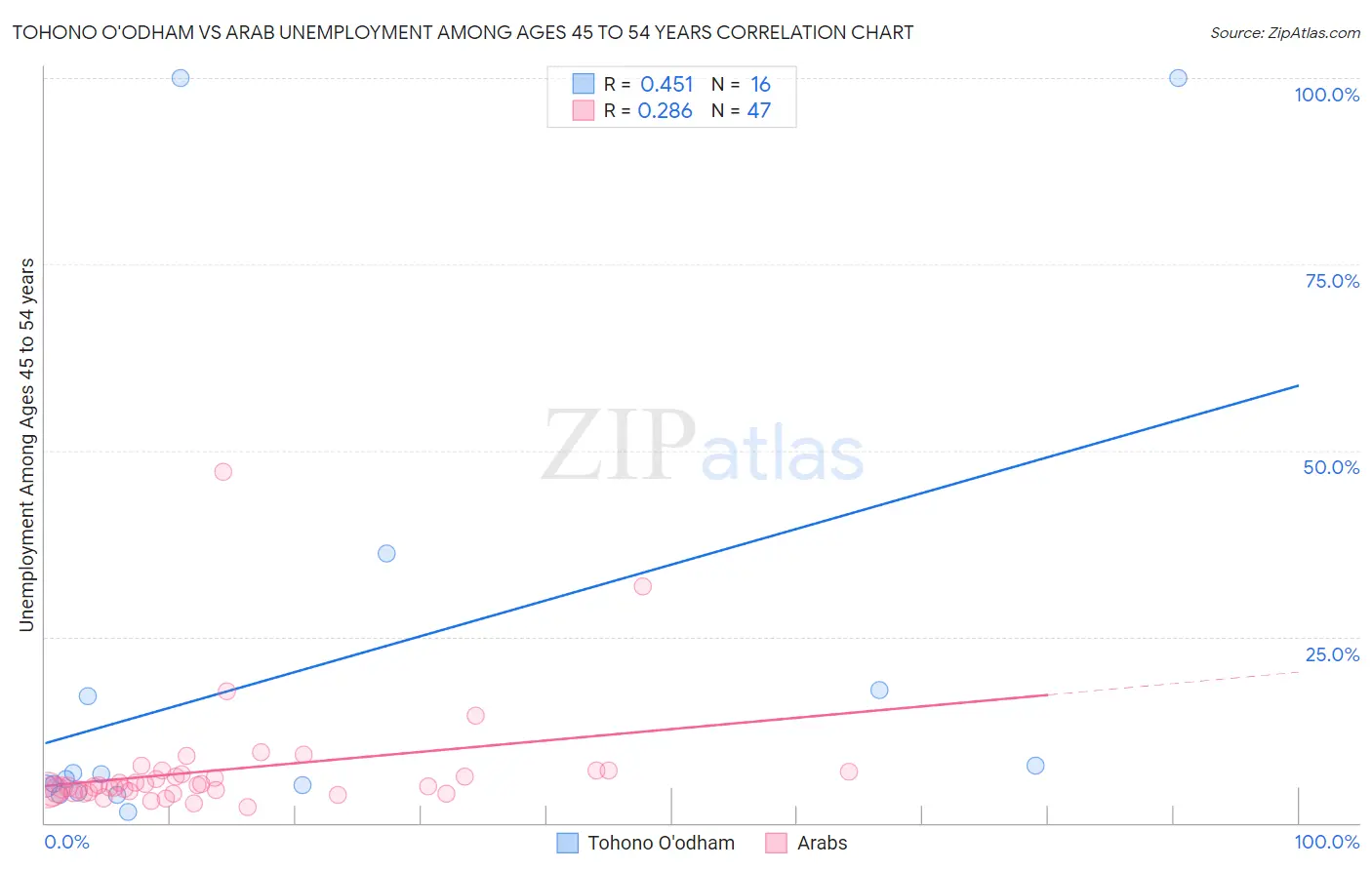 Tohono O'odham vs Arab Unemployment Among Ages 45 to 54 years