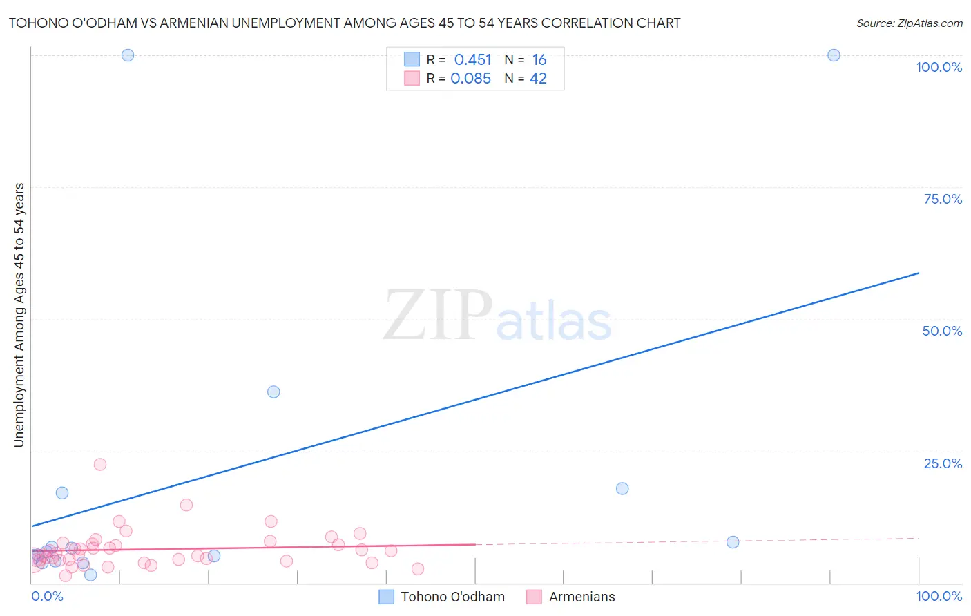 Tohono O'odham vs Armenian Unemployment Among Ages 45 to 54 years