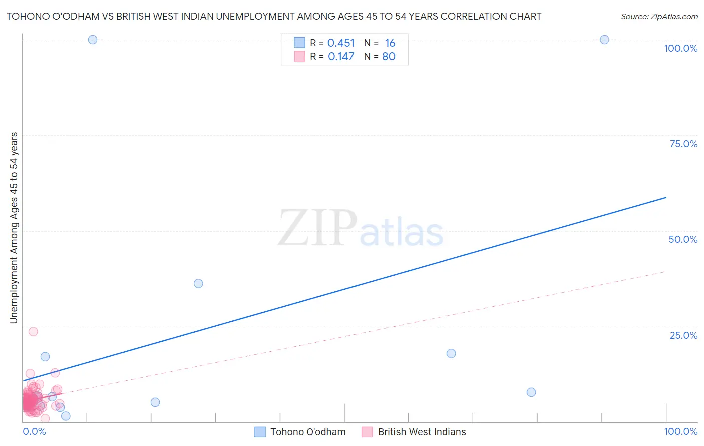 Tohono O'odham vs British West Indian Unemployment Among Ages 45 to 54 years