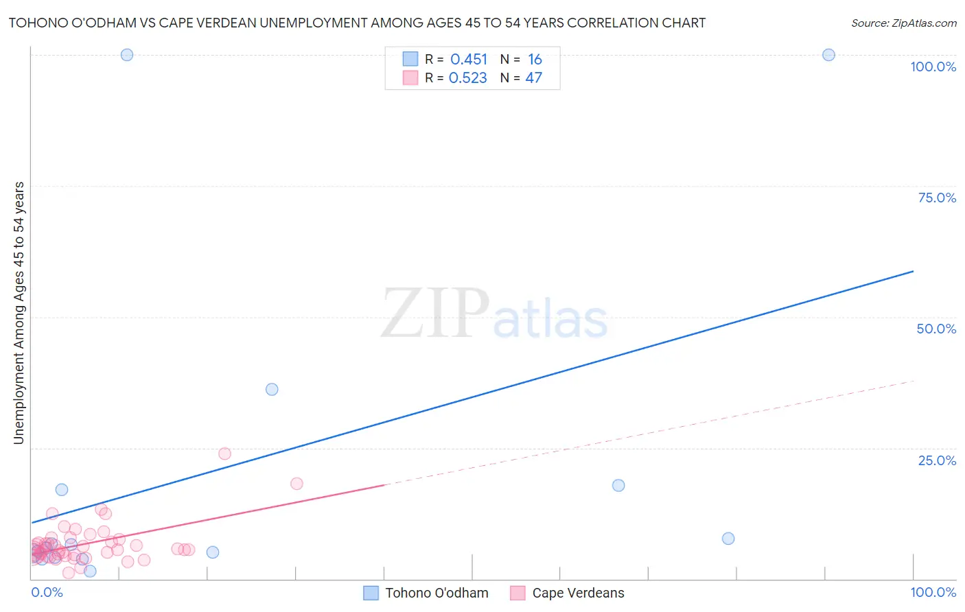 Tohono O'odham vs Cape Verdean Unemployment Among Ages 45 to 54 years