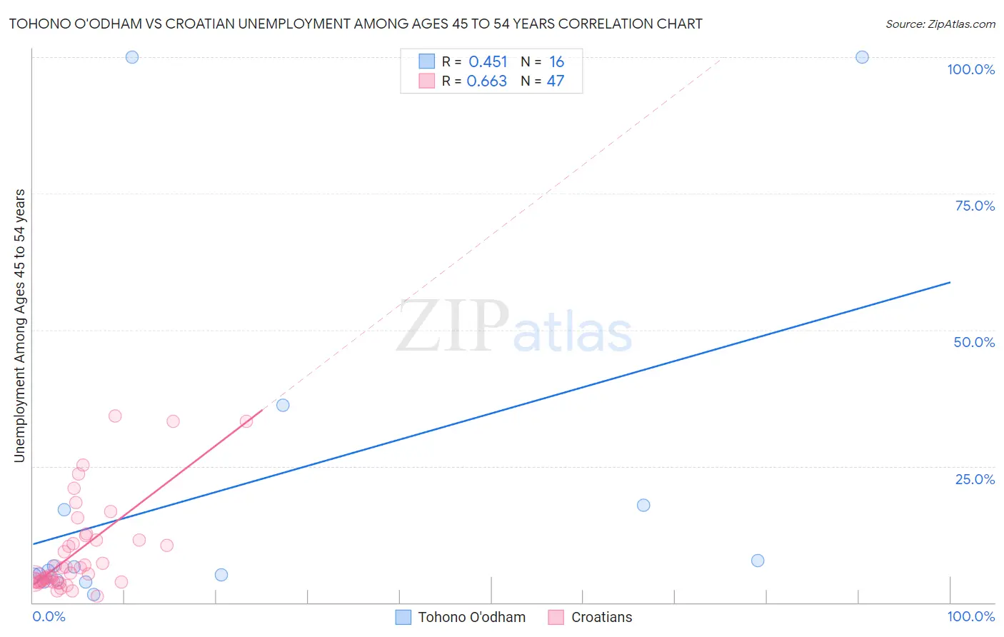 Tohono O'odham vs Croatian Unemployment Among Ages 45 to 54 years