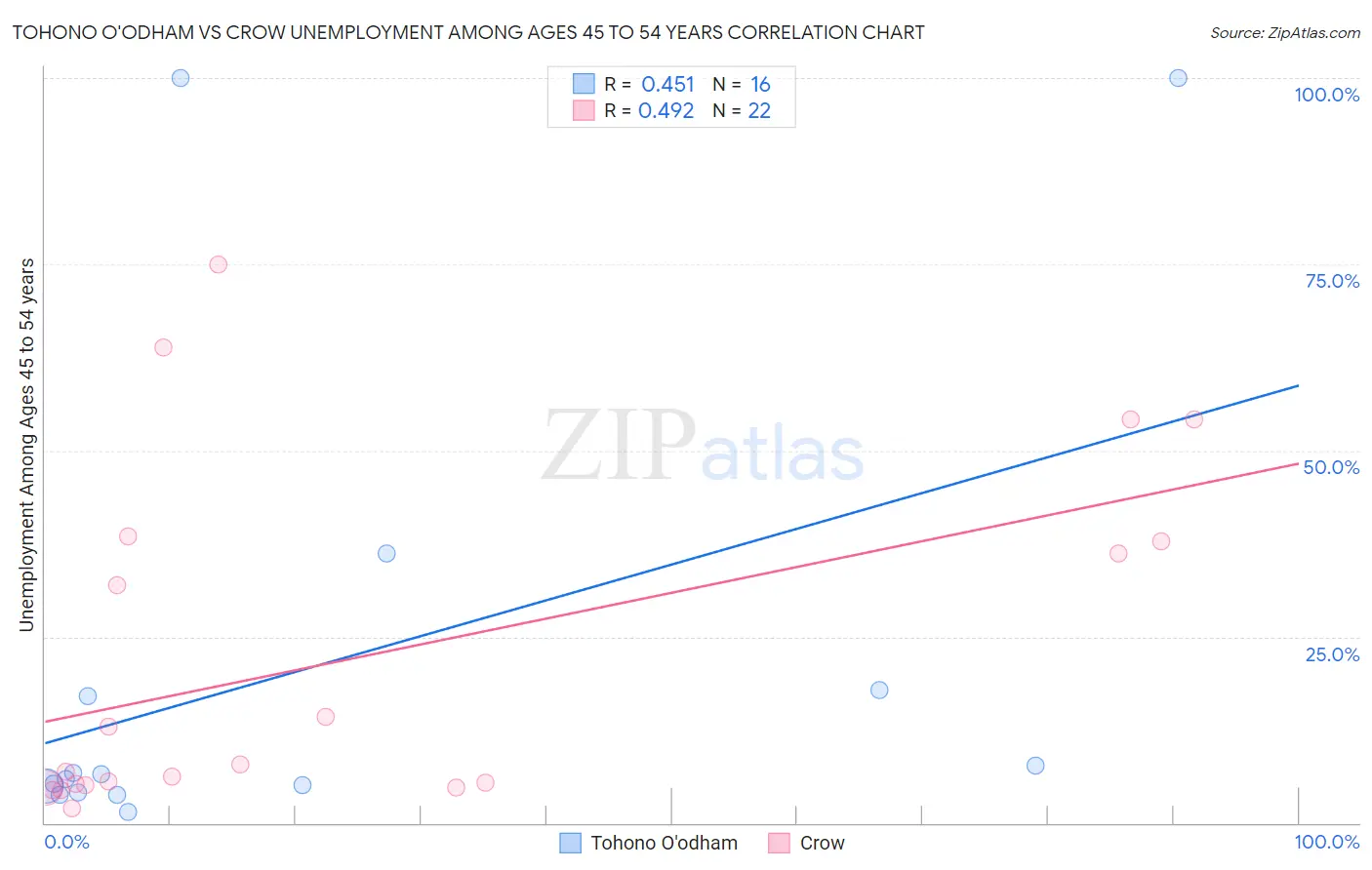Tohono O'odham vs Crow Unemployment Among Ages 45 to 54 years