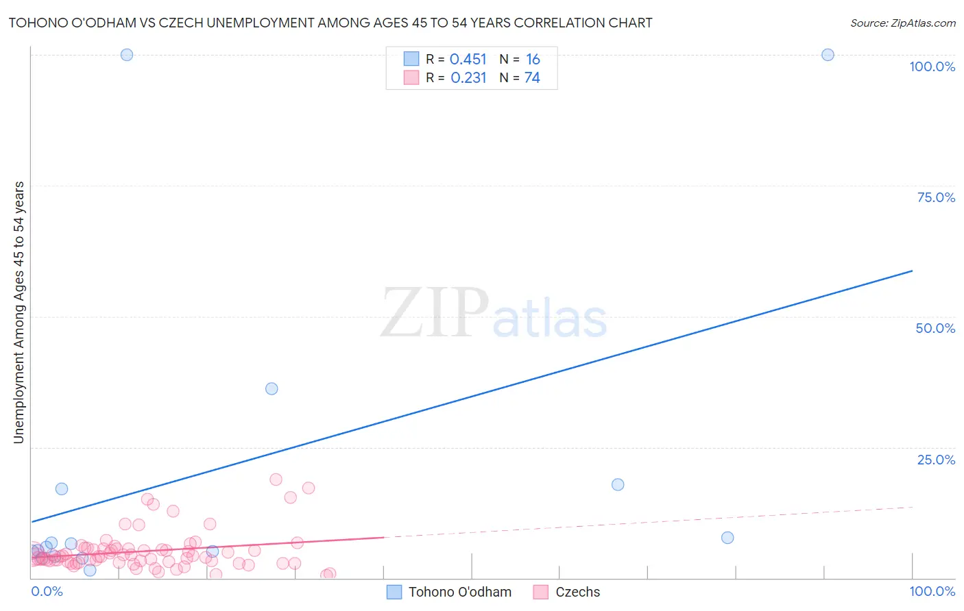 Tohono O'odham vs Czech Unemployment Among Ages 45 to 54 years