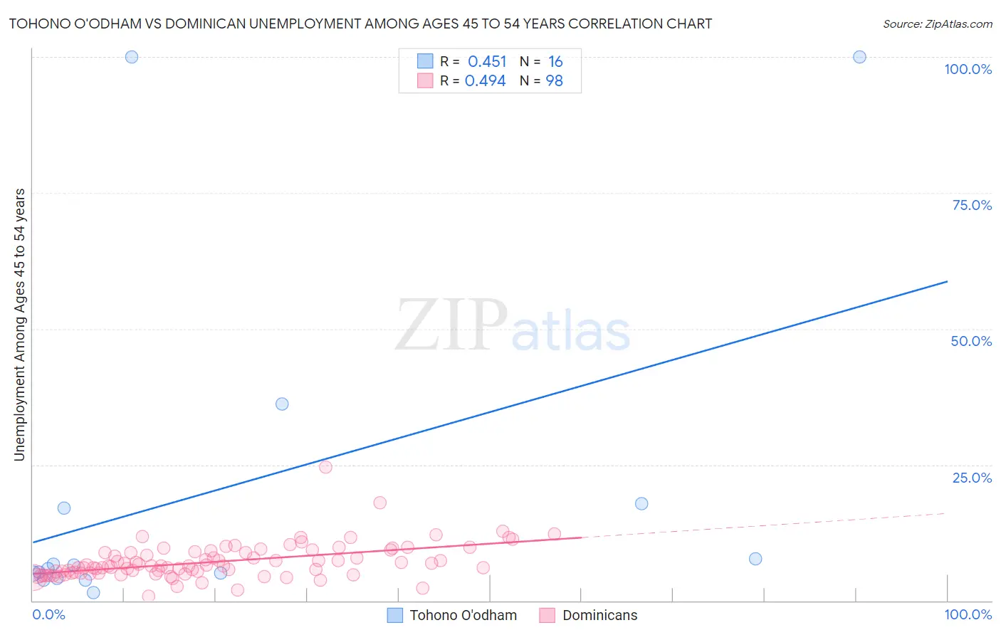 Tohono O'odham vs Dominican Unemployment Among Ages 45 to 54 years
