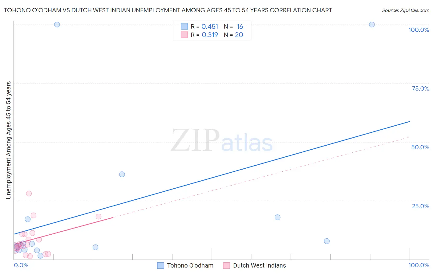 Tohono O'odham vs Dutch West Indian Unemployment Among Ages 45 to 54 years