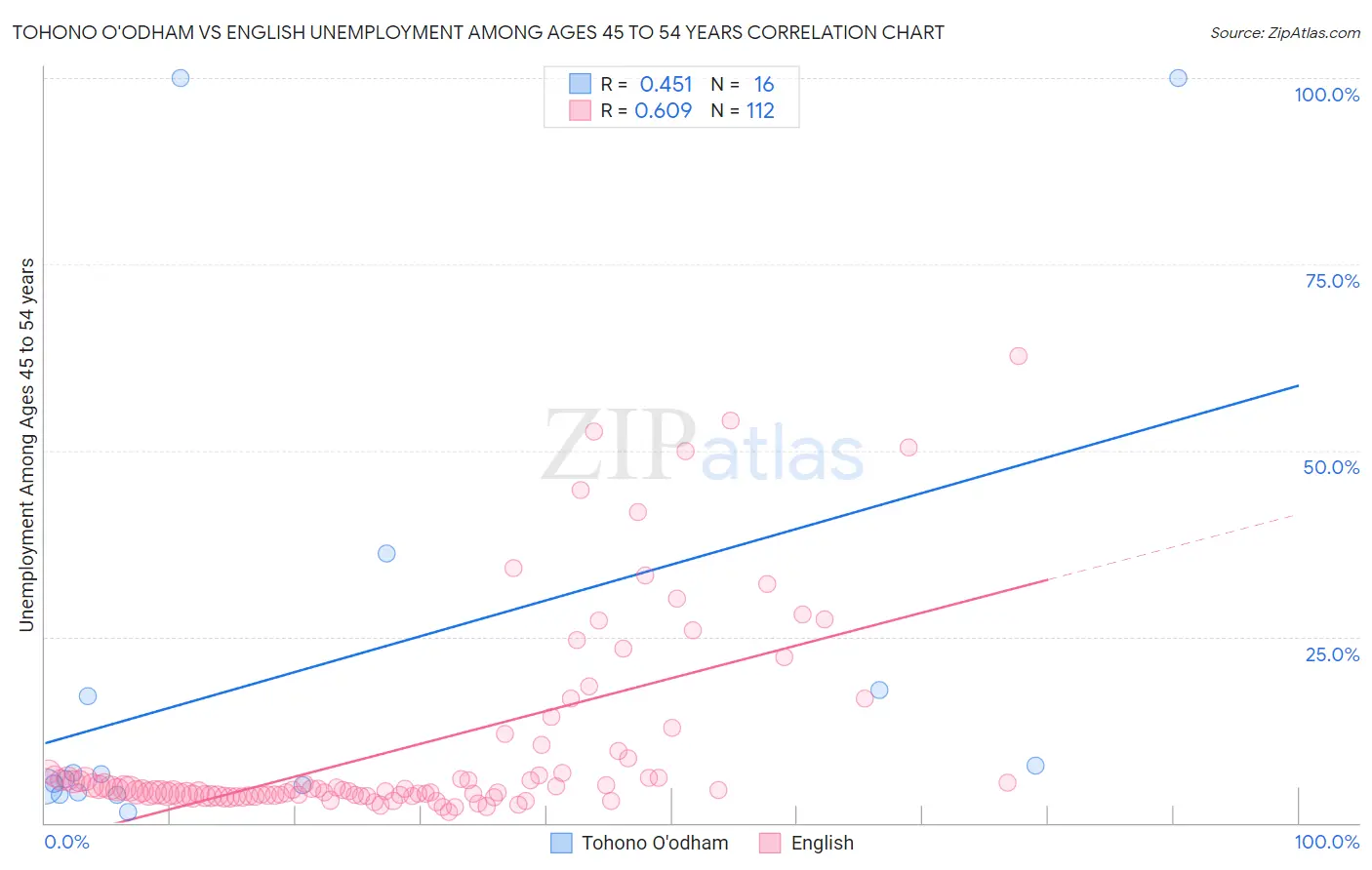 Tohono O'odham vs English Unemployment Among Ages 45 to 54 years