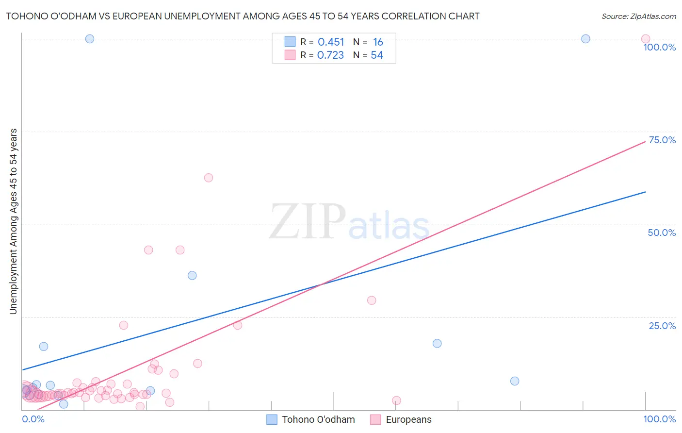 Tohono O'odham vs European Unemployment Among Ages 45 to 54 years