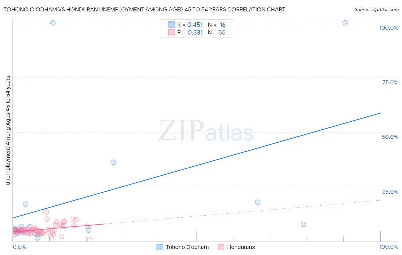 Tohono O'odham vs Honduran Unemployment Among Ages 45 to 54 years
