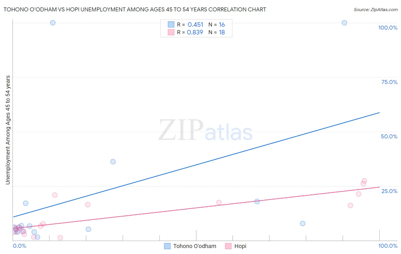 Tohono O'odham vs Hopi Unemployment Among Ages 45 to 54 years