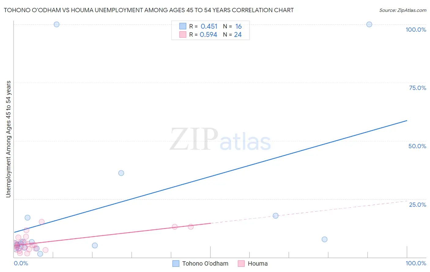 Tohono O'odham vs Houma Unemployment Among Ages 45 to 54 years