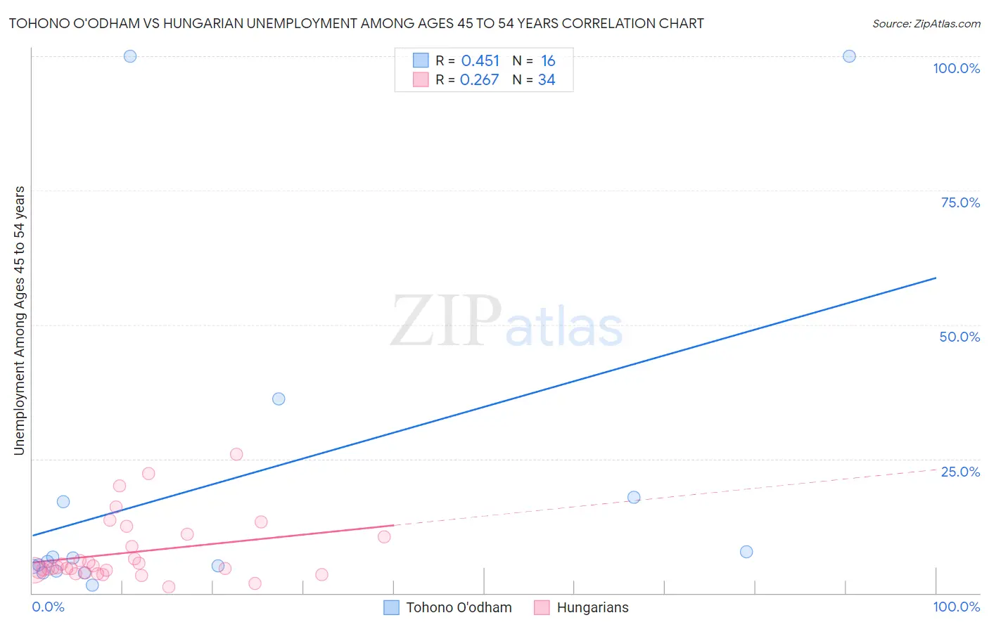 Tohono O'odham vs Hungarian Unemployment Among Ages 45 to 54 years