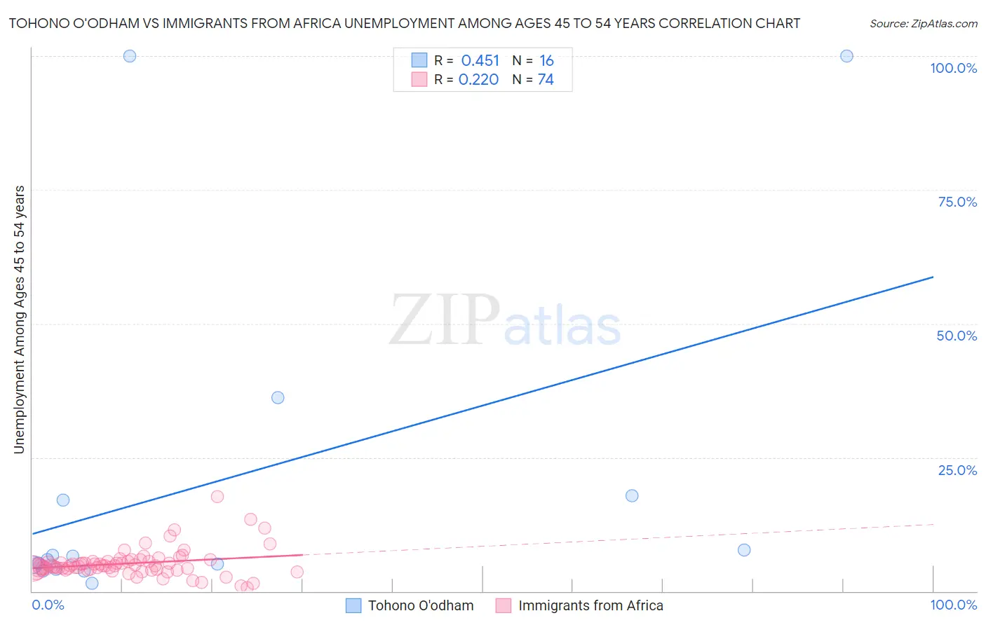 Tohono O'odham vs Immigrants from Africa Unemployment Among Ages 45 to 54 years