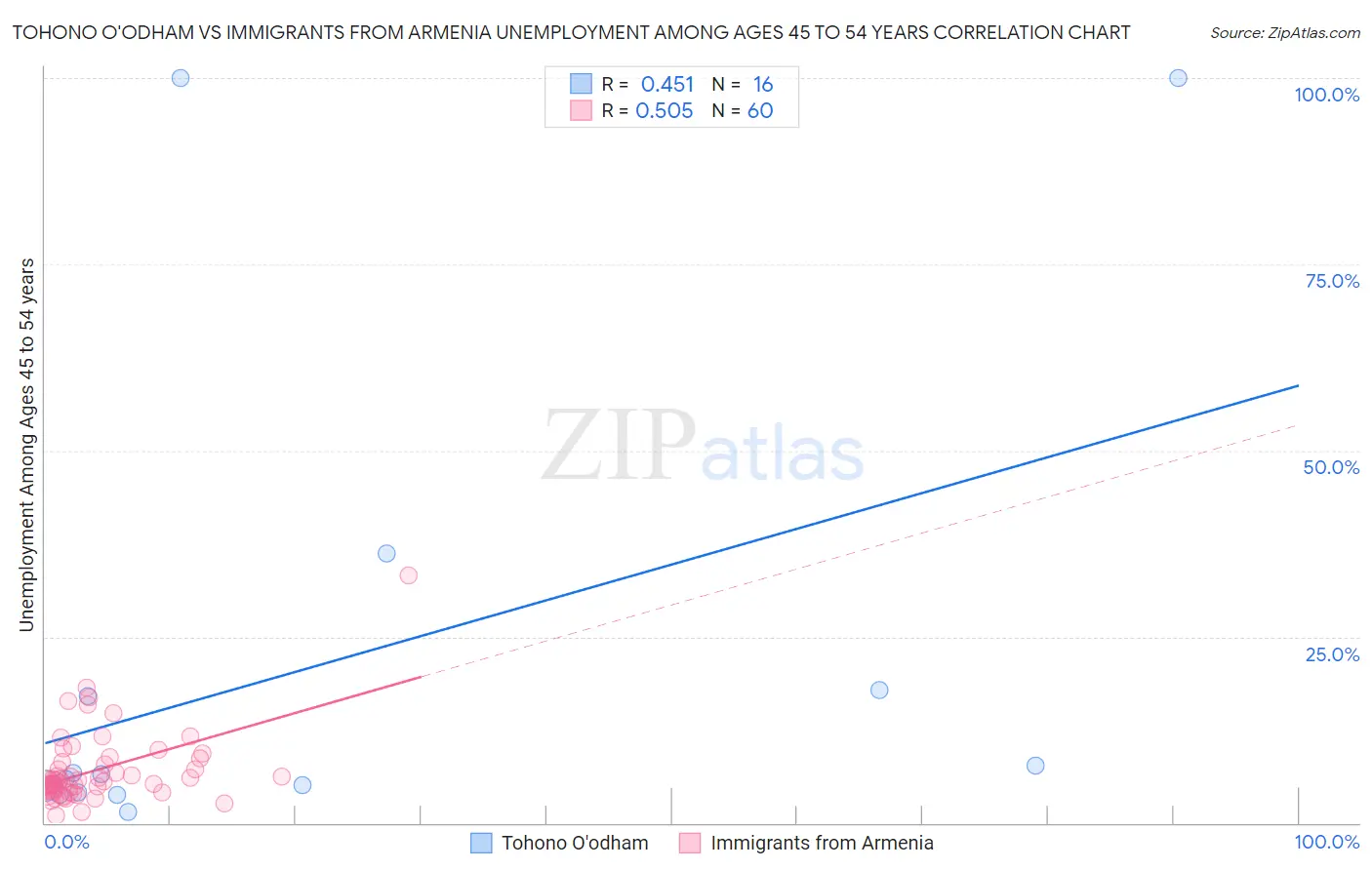 Tohono O'odham vs Immigrants from Armenia Unemployment Among Ages 45 to 54 years