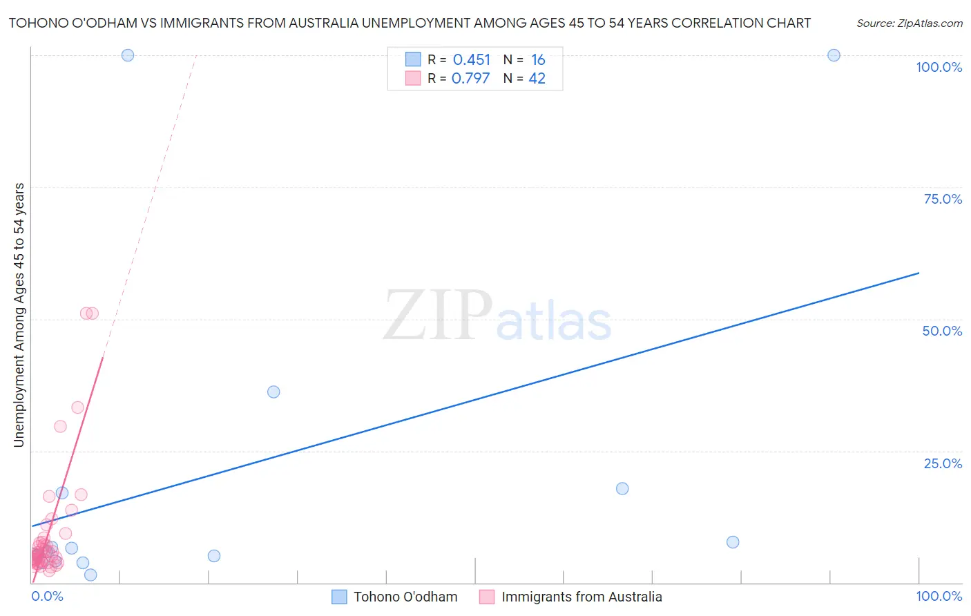 Tohono O'odham vs Immigrants from Australia Unemployment Among Ages 45 to 54 years