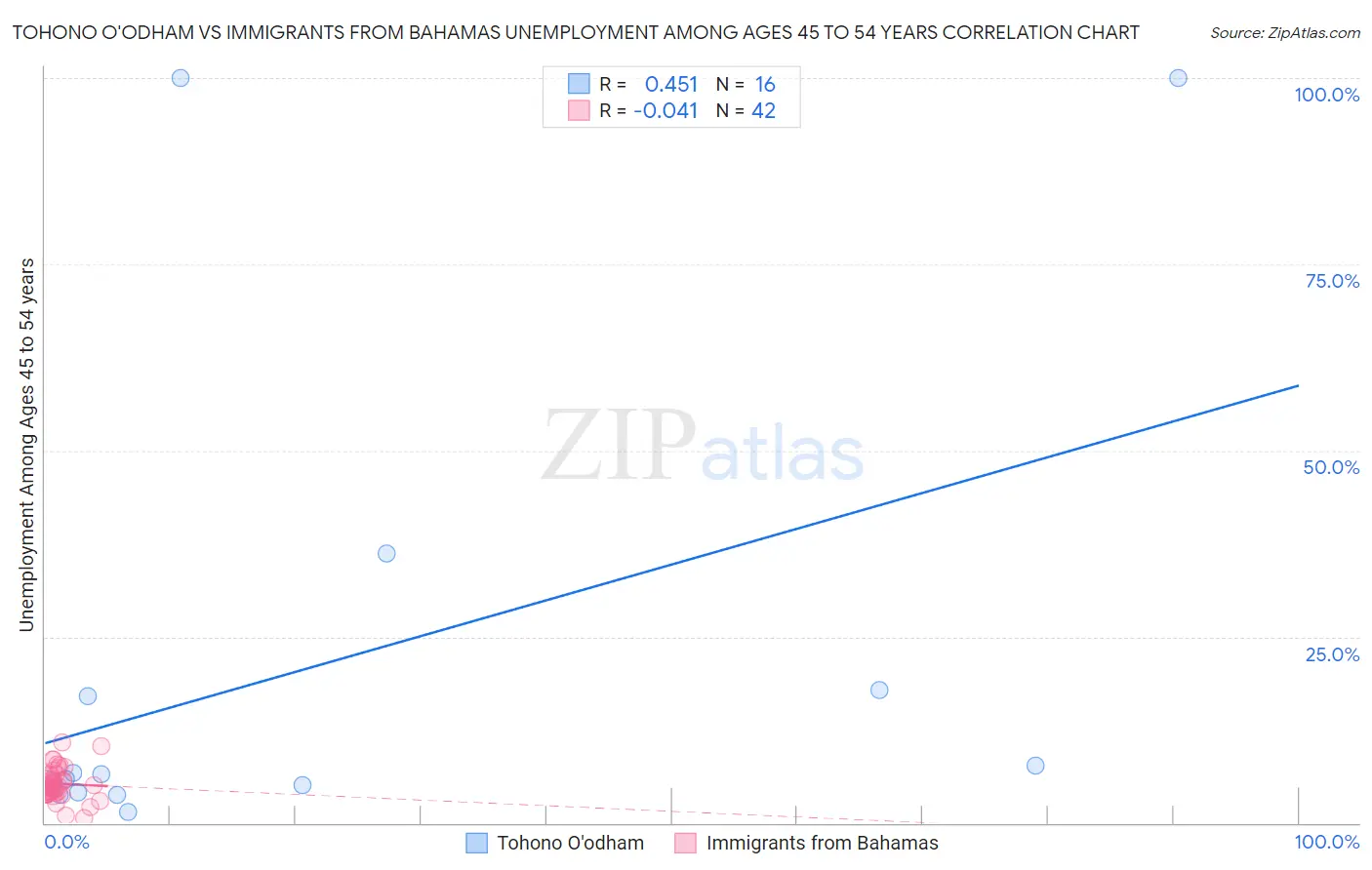 Tohono O'odham vs Immigrants from Bahamas Unemployment Among Ages 45 to 54 years