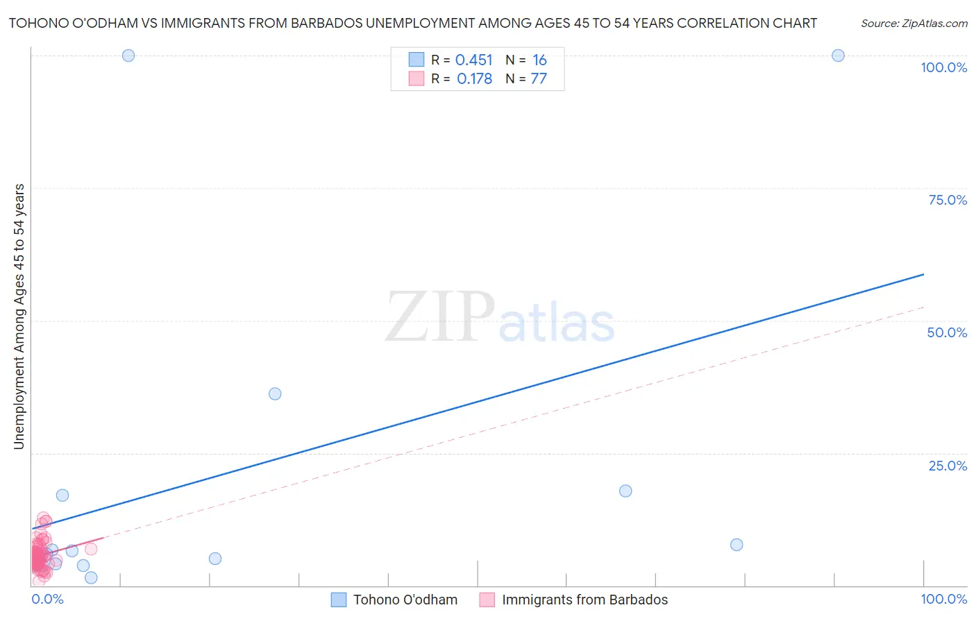 Tohono O'odham vs Immigrants from Barbados Unemployment Among Ages 45 to 54 years
