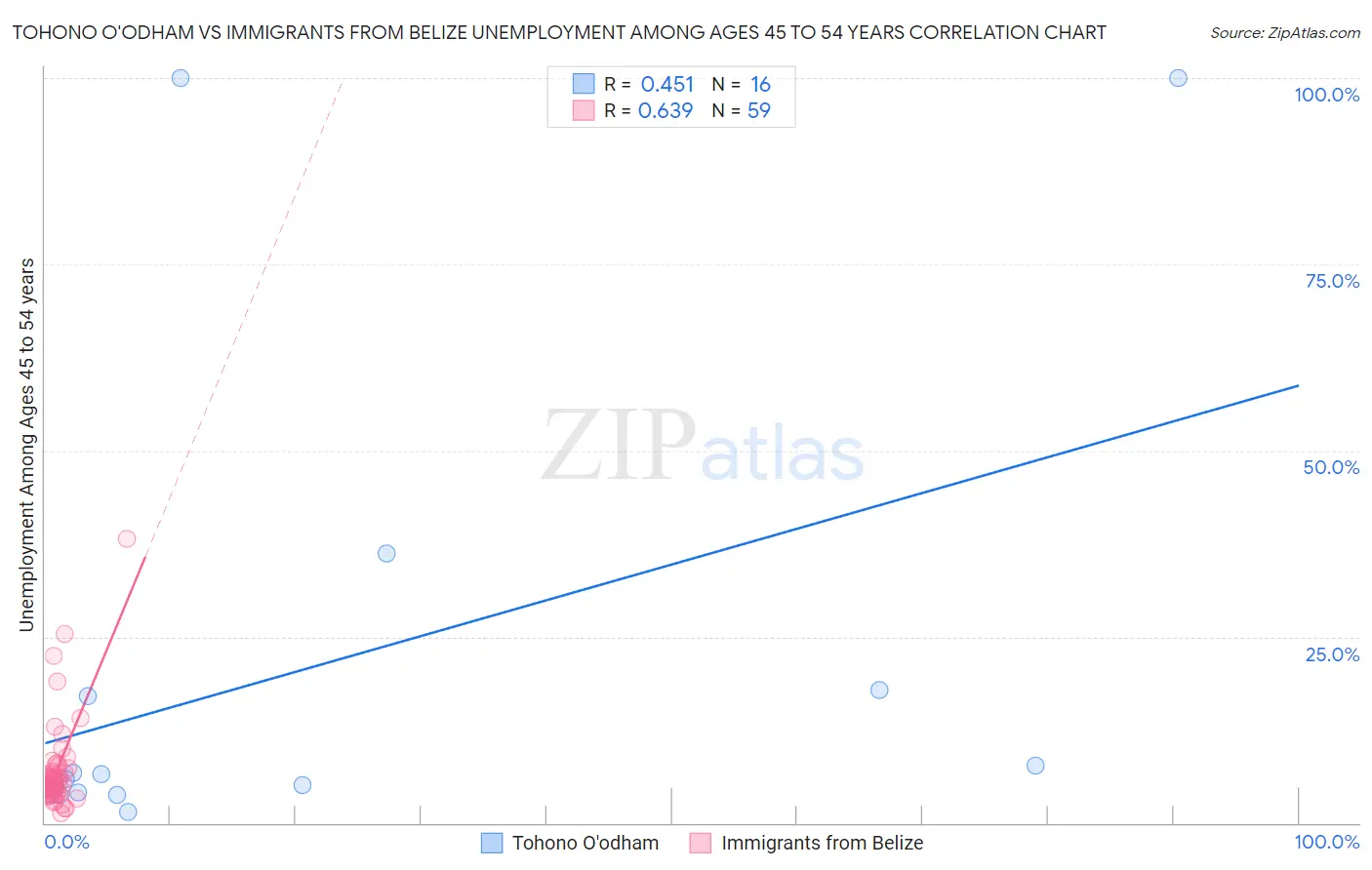 Tohono O'odham vs Immigrants from Belize Unemployment Among Ages 45 to 54 years
